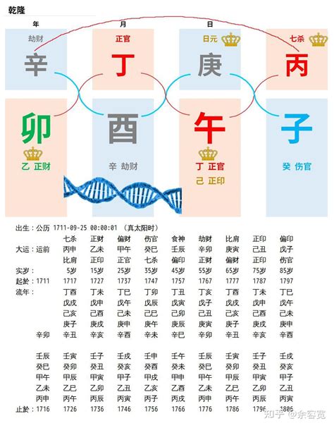 乾隆八字|乾隆皇帝的八字命局分析